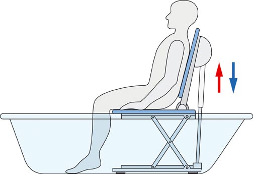 Badewannenlifter Funktion Start der Absenkung Schaubild Badewannenlifter Absenkung eines Badewannenlifters