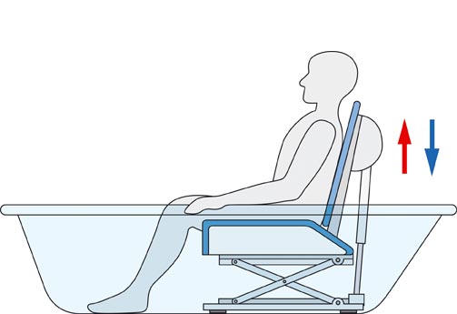Badewannenlifter Funktion: Herunterfahren zum Wannenboden Schaubild Badewannenlifter - Absenken