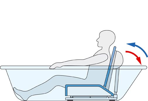 Badewannenlifter Funktion: Kippen der Rückenlehne Schaubild Badenwannenlifter - Rückenlehne